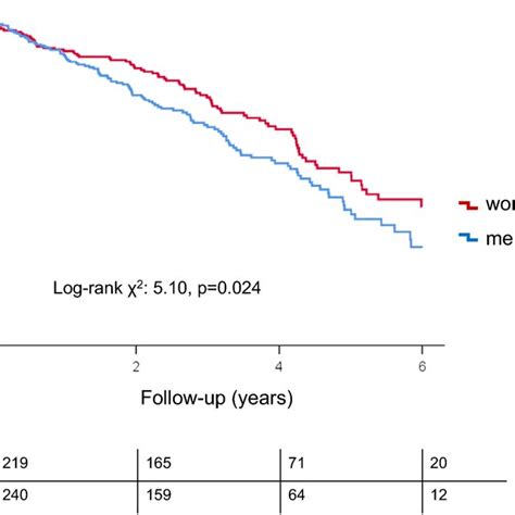 Kaplan Meier Curves Demonstrating The Event Free Survival For All Cause