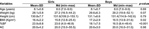 Age Anthropometric And Body Composition Parameters And Lipid Profile