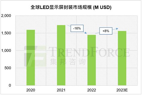 一文读懂2023全球led显示屏市场机遇与挑战 知乎