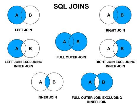 Understanding Sql Joins And Set Operations By Mayur Dalvi Medium