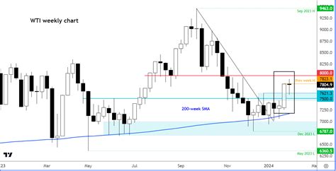 Wti Technical Analysis Crude Oil Turns Positive Technical Tuesday