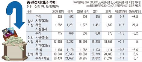 3분기 증권결제대금 일평균 21조6000억원전분기比 11↓ 이투데이