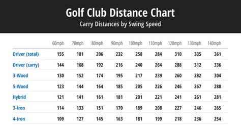 the golf club distance chart for each player in the game, and their ...