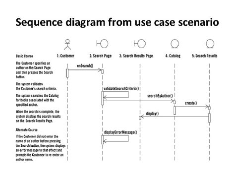 Sequence Diagram Tutorial From Uml Distilled Third Edition