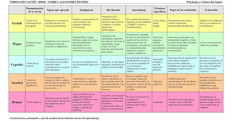 Docentes Cuadro Comparativo De Las Teor As De Aprendizaje Piaget