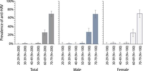 Sex And Age Specific Prevalence Of Anti Hav The First Grey Color Bar