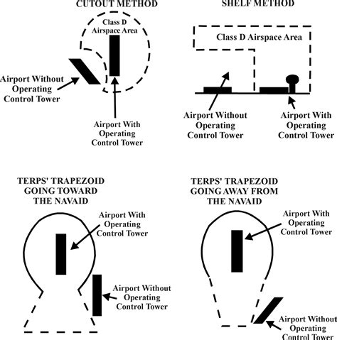 National Airspace System Class Delta Airspace