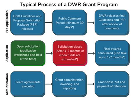 Grants Best Practices And Tips For Success