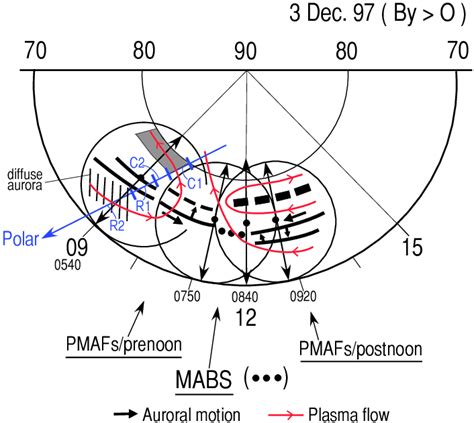 Schematic Illustration Of Aurora And Plasma Convection In MLT MLAT