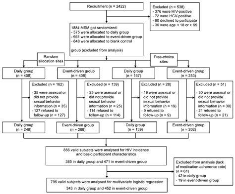 Ijerph Free Full Text Study On Pre Exposure Prophylaxis Regimens