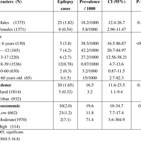 Prevalence Of Epilepsy Cases According To Age And Sex Egypt Fayoum Download Scientific Diagram