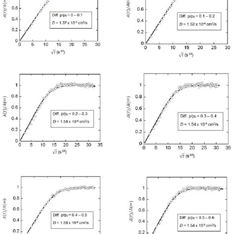 Distribution Of Self Diffusion Coefficients Of Water Molecules For Two