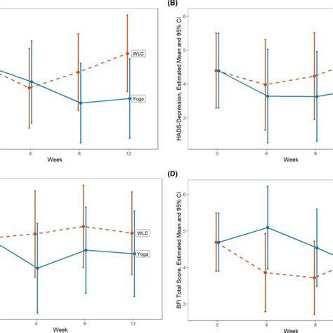 Healthrelated Quality Of Life Outcome Changes By Week And Treatment