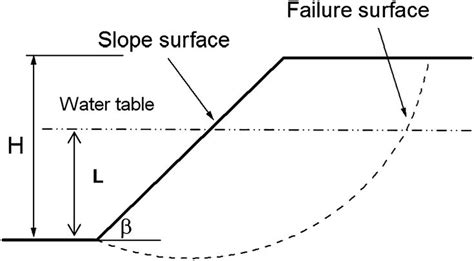 Slope Stability Analysis Spreadsheet Analysis Spreadsheet Slopes