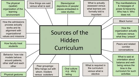 Mention The Concept Of Invisible Or Hidden Curriculum Or Missing Course