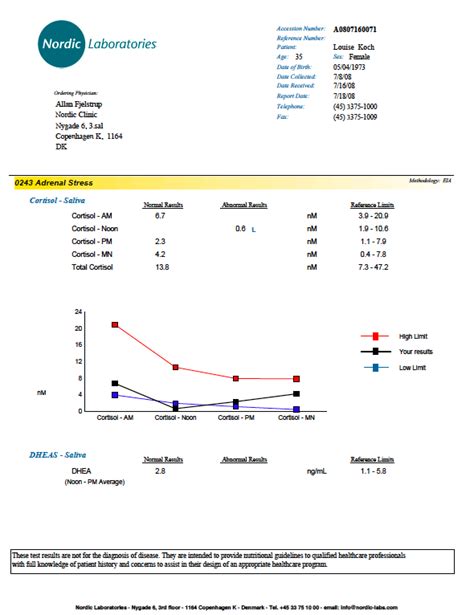 Cortisol test - FruityLou