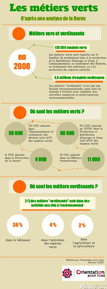 Infographie Les M Tiers Verts Orientation Pour Tous M Tier