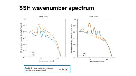 Directionality Of Internal Waves Nasa Swot