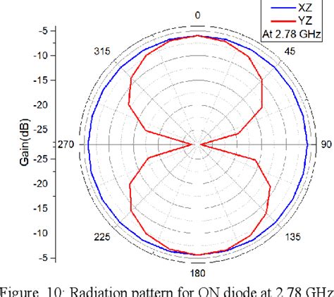 Figure From Frequency Reconfigurable Multiband Antenna With Pgs And