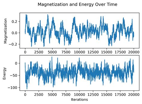 GitHub Josiah Claypool 2D Ising Model Thermodynamic Simulation Of