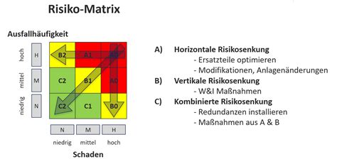 Potenziale Zur Risikosenkung Bild Dpmcp