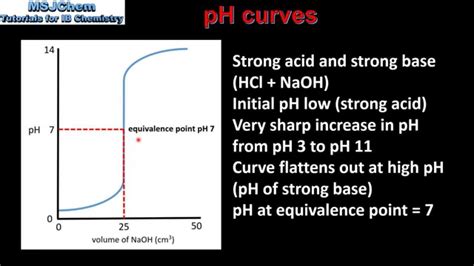 Ph Curves Hl Youtube