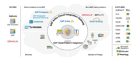 Sap Ariba Introduction Sap Community