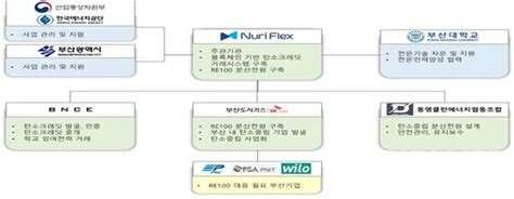 부산시 ‘블록체인 활용 부산항만 탄소중립 플랫폼 구축사업 추진