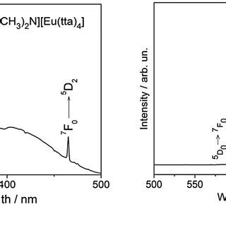 A Excitation Spectrum With Emission At L Em Nm For C H