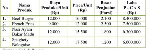 Cara Penetapan Harga Pada Restaurant Hasil Penelitian Dan Pembahasan