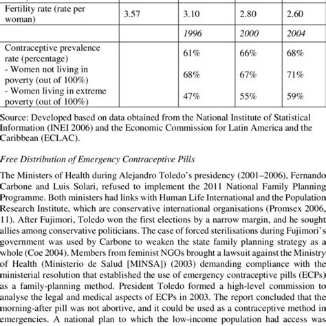 Indicators Of Reproductive Health Before And After The Psrpf Download