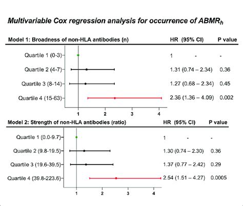 Multivariable Cox Regression Analysis Of The Occurrence Of Abmr H In