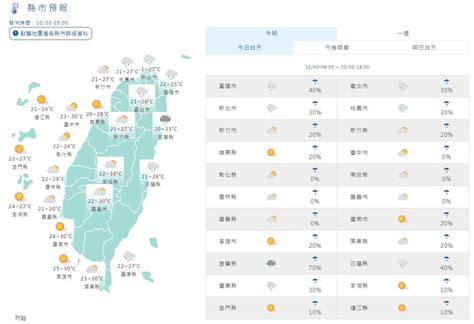 桃園以北、東部雲多有雨 週三秋老虎再現「高溫飆破30度」 生活 非凡新聞