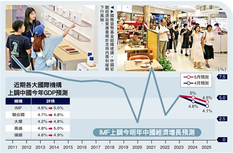 經濟強韌 Imf上調中國gdp預測 大公報