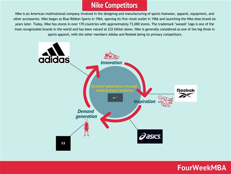 Nike Marketing Mix - FourWeekMBA