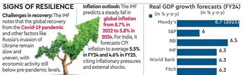 Imf Raises India Gdp Growth Forecast For Fy To