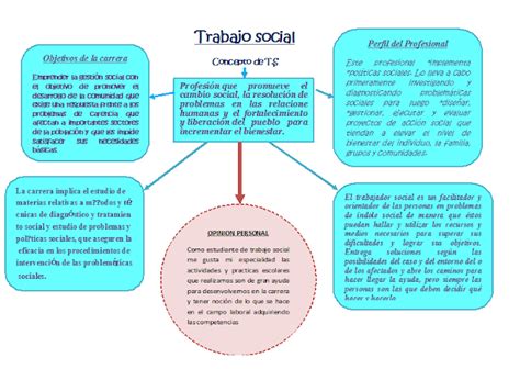 Trabajo Social Mapa Conceptual