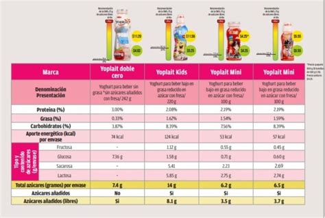 México Danone vs Yoplait qué yogurt es mejor según Profeco