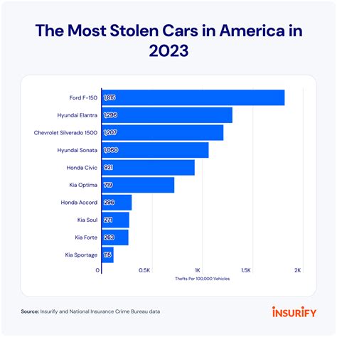 Car Theft Trends: The Most Stolen Cars in America (2024) | Insurify