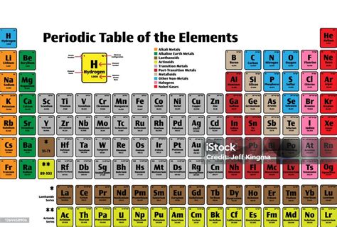 Periodic Table Of Elements With Atomic Number And Name