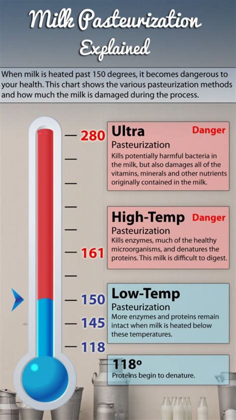 Milk Pasteurization Temperature Chart - An Guide To Sterilization Units And Pasteurization Units