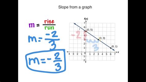 Finding Slope From Graphs Tables And Two Points Youtube