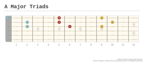 Guitar Major Triads Chart