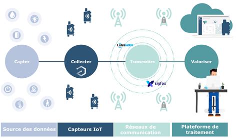 Capteurs Iot Ondes Radio Et Sant Quels Impacts Adeunis