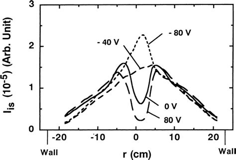 Radial Profiles Of Ion Saturation Current I Is With Various Bias Fig