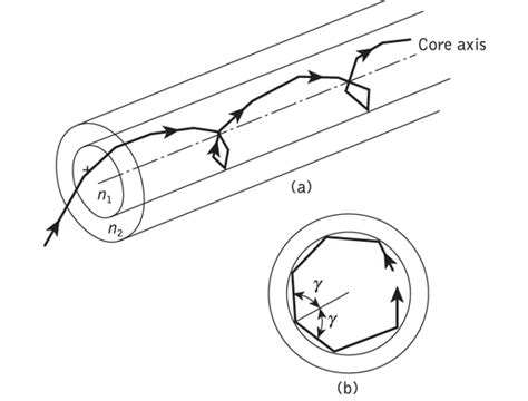 Write In Detail About Skew Rays