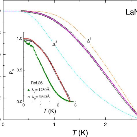 Temperature Dependence Of The Superfluid Density S T T