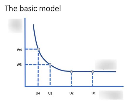 Diagram Of Phillips Curve Quizlet