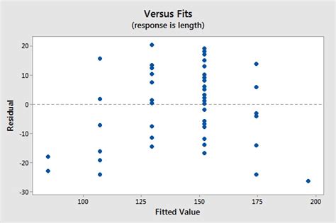 How To Make A Residual Plot | Slide Course