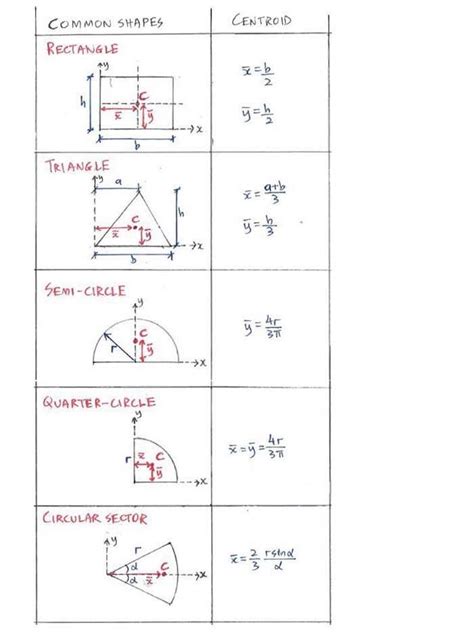 Centroids Of Common Shapes C4 2 Centroids Statics